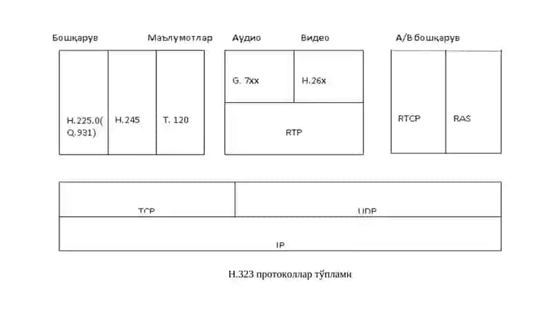 Транспорт тармоғи протоколлари (Реал вақт режимида ишловчи иловалар учун транспорт протоколлари) 3