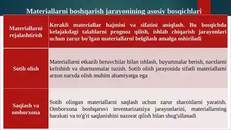 Materiallarni boshqarish 3