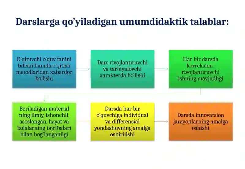 Maxsus maktablarda darslarni tashkil etish 3