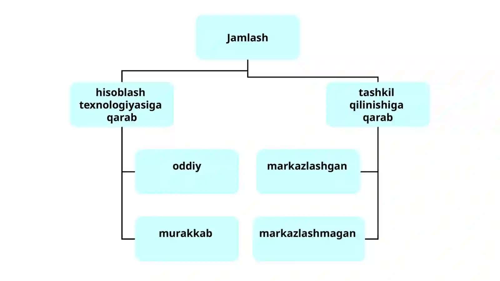 Statistik jamlash va guruhlash 3