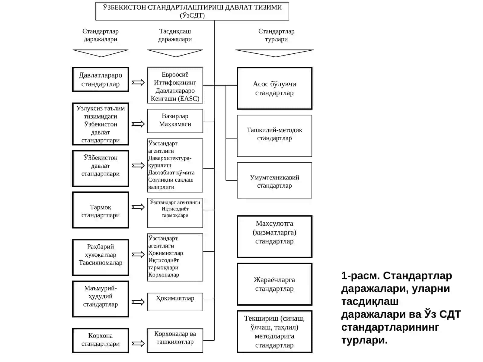 Стандартлаштиришнинг турли даражадаги объектлари 3