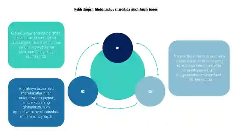 Globallashuv sharoitida ishchi kuchi bozori 3