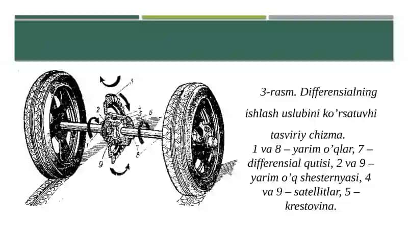 Zamonaviy avtomobillarning diferensialligi 3