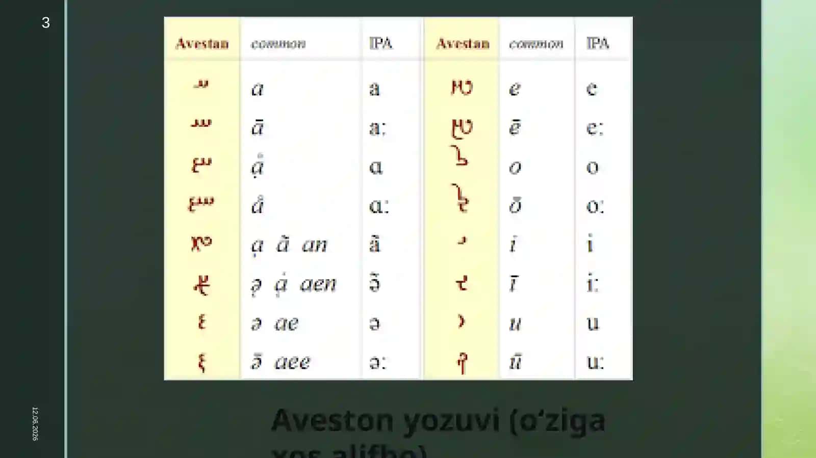 “Avesto” – O‘rta Osiyo tarixining qadimgi yozma manbasi sifatida 3