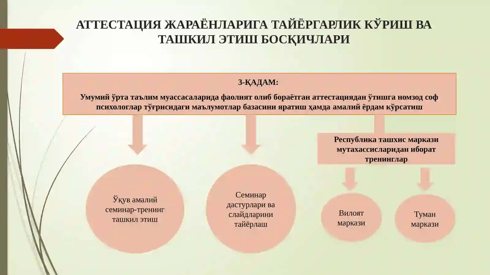 Умумий ўрта таълим муассасасидаги психологик хизматнинг психолог кадрларини аттсстациядан ўтказиш тартибибўйича“ЙЎЛ ХАРИТАСИ” 3