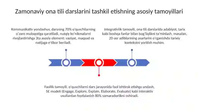 Zamonaviy ona tili darslarini tashkil etish tamoyillari 3