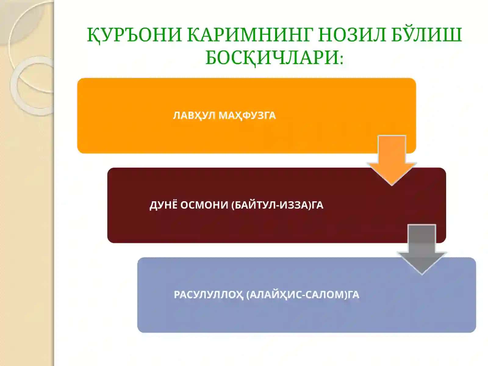 ҚУРЪОНИ КАРИМНИНГ НОЗИЛ БЎЛИШИ ВА ТАРКИБИЙ ТУЗИЛИШИ 3