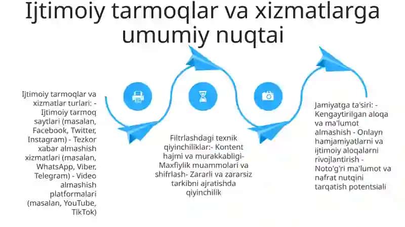 Ijtimoiy Tarmoqlar Va Xizmatlarni Texnik Vositalar Yordamida Cheklash Muammosi 3
