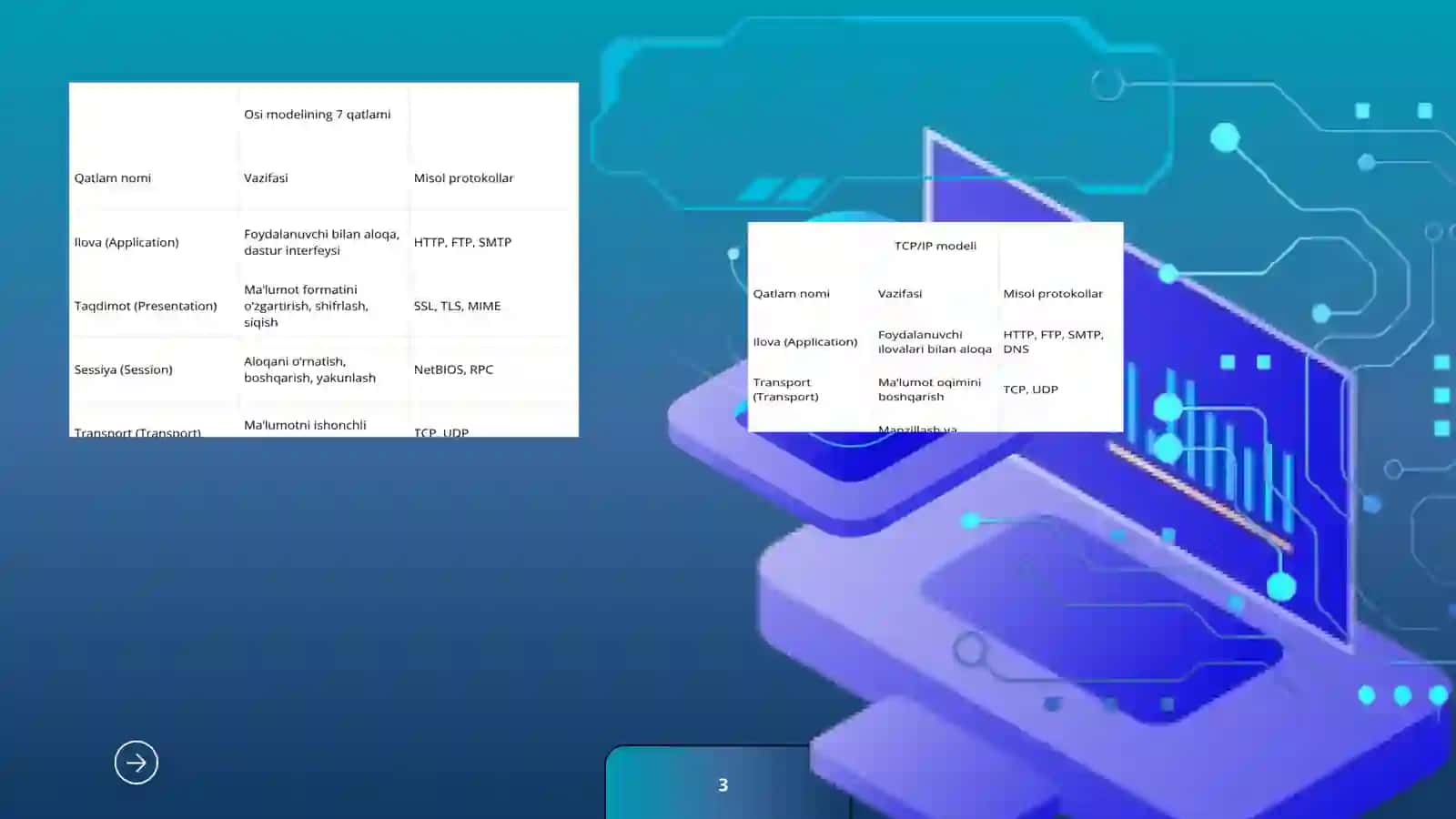 Komputer tarmoq asosiy protokollar 3
