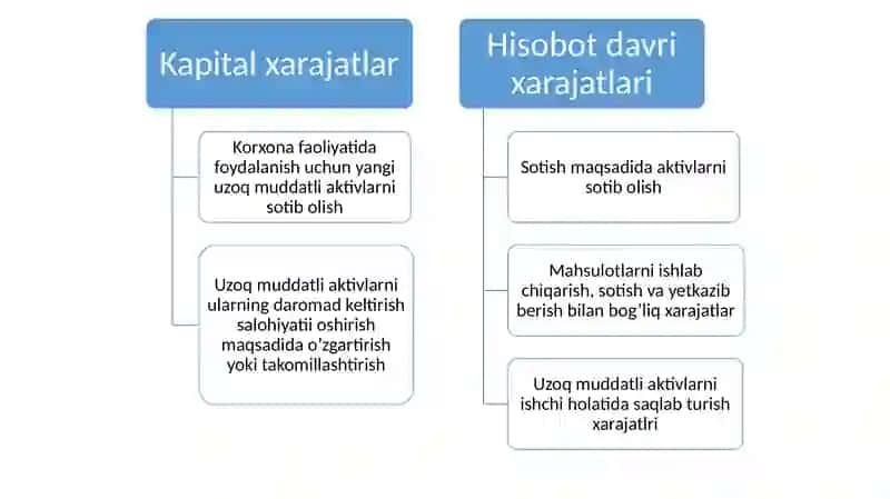 Uzoq muddatli aktivlarga kiriladigan investitsiyalar 3