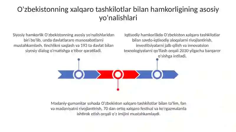 O'zbekistonning xalqaro tashkilotlar bilan hamkorligi 3