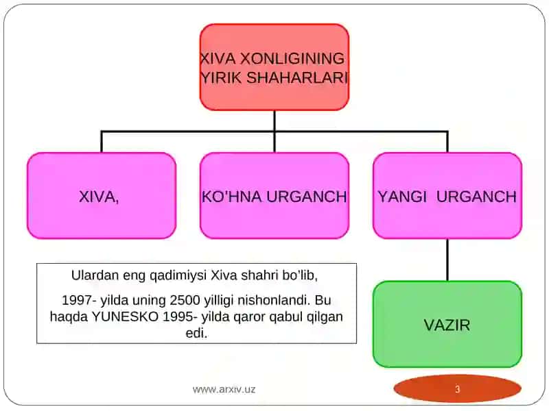 Xiva xonligi shaharlari 3