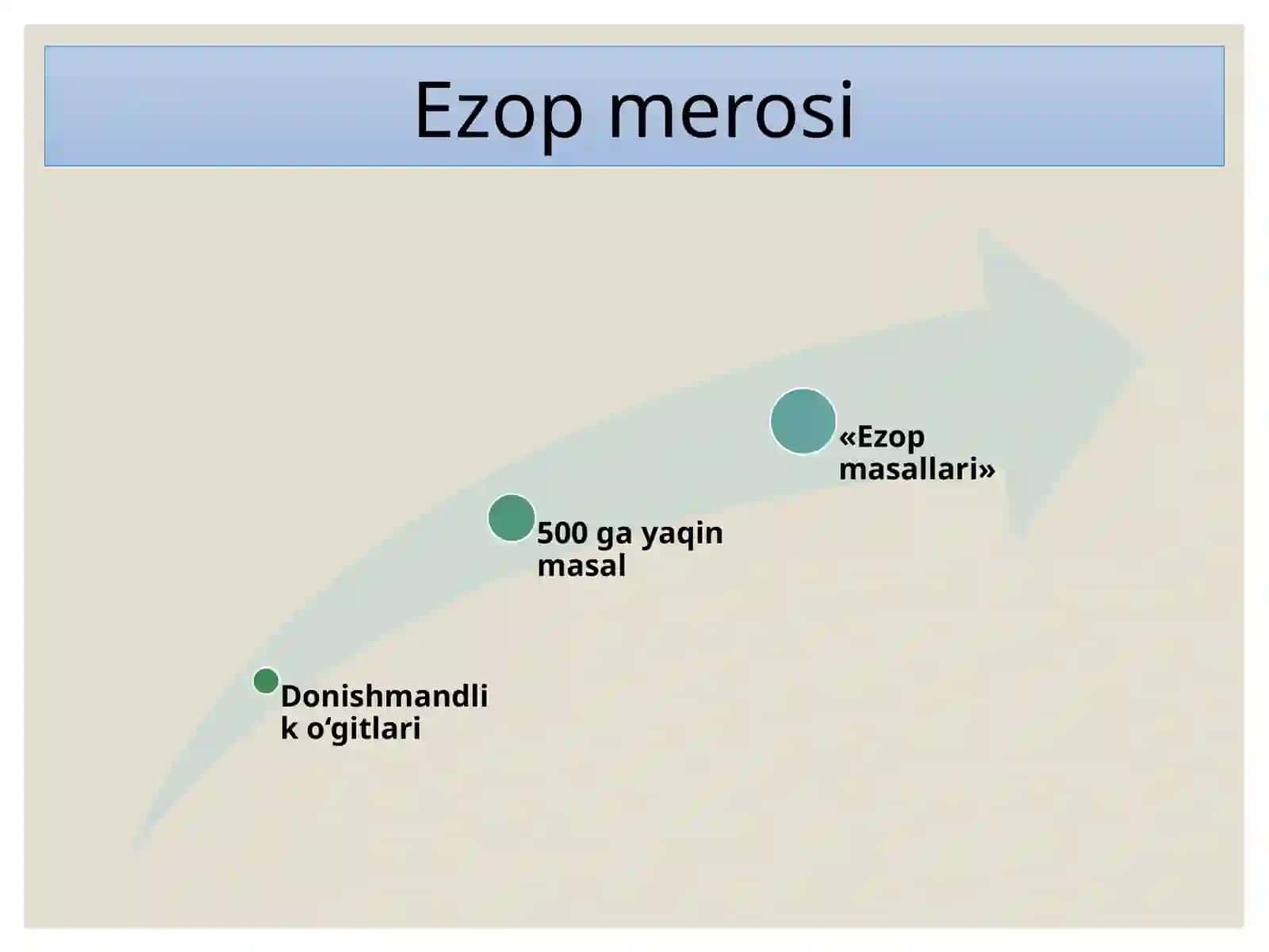 Ezop hayoti. Ezop masallari. Nazariy ma'lumot: Masal haqida tushuncha 3