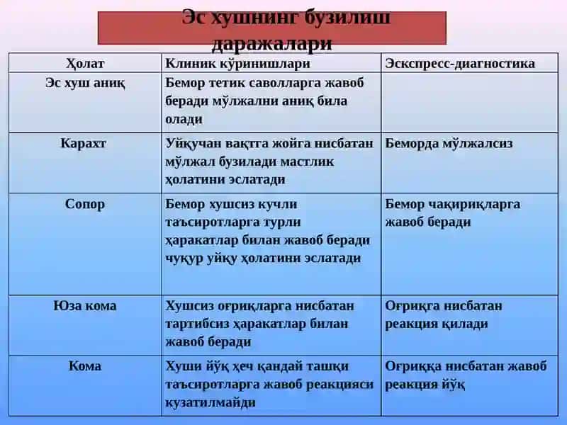 Кома этиологияси клиника диффренциал диагностика ва даволаш усуллари 3