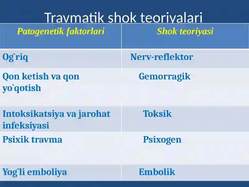 Travmatik shok.Uzoq vaqt bosilish sindromi 3