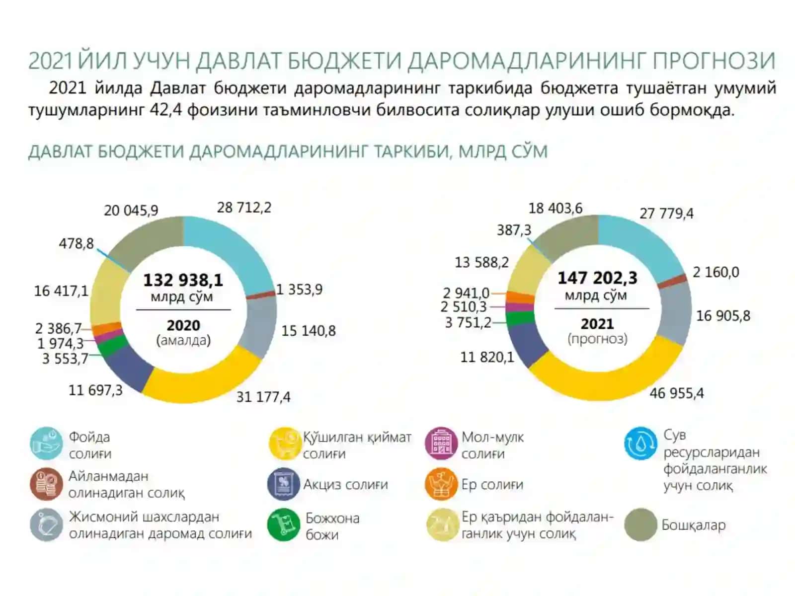 2021 yil uchun fuqarolar byudjeti 3