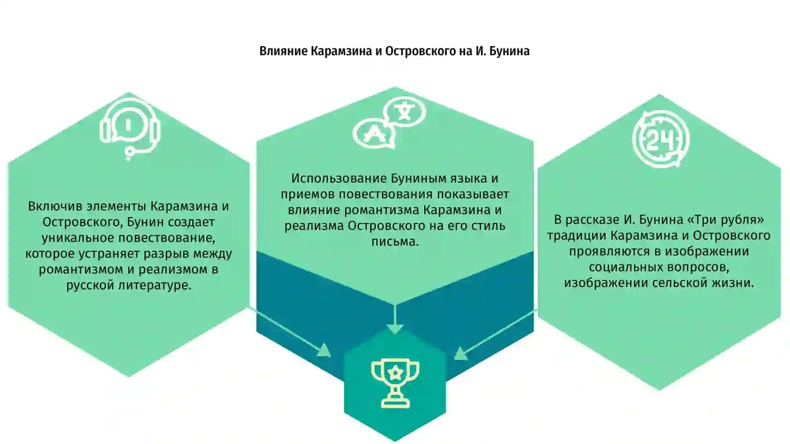 Традиции Карамзина и Островского в рассказе И. Бунина Три рубля 3