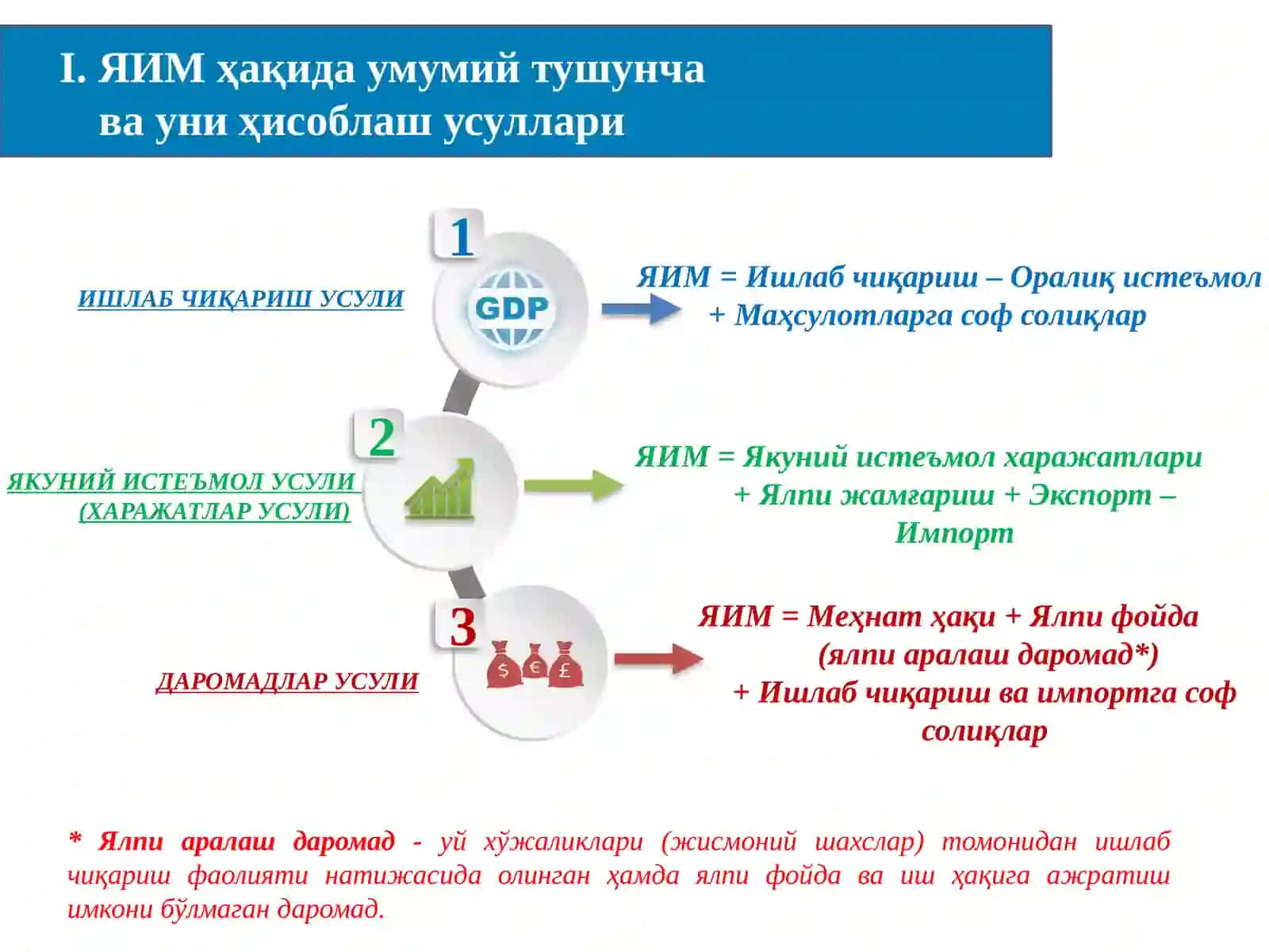 ЯЛПИ МИЛЛИЙ ДАРОМАД, ЯЛПИ МИЛЛИЙ ИХТИЁРДАГИ ДАРОМАД, ЯЛПИ МИЛЛИЙ ЖАМҒАРИШ, СОФ МИЛЛИЙ ЖАМҒАРИШ КЎРСАТКИЧЛАРИ СТАТИСТИКАСИ 3
