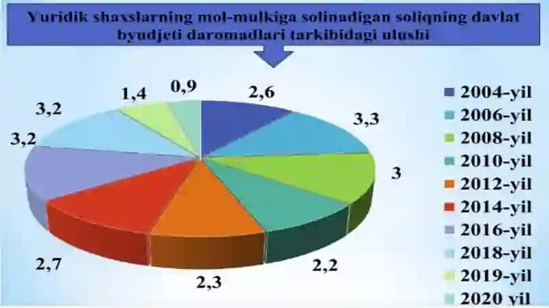 Jismoniy shaxslardan olinadigan Mol-mulk solig'i 3