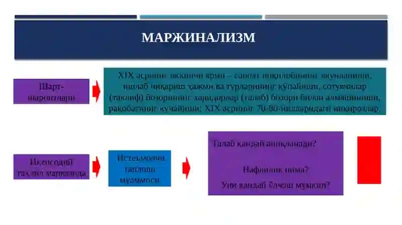 Маржинализм таълимотининг ривожланиш босқичлари 3
