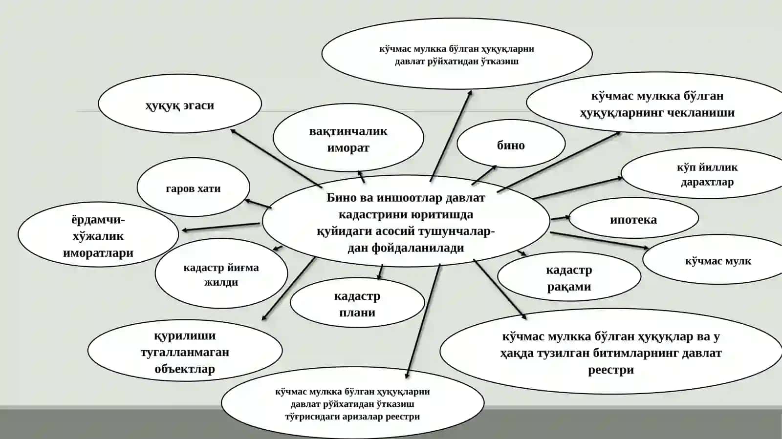 KO’CHMAS MULK KADASTRINI YURITISH TARTIBI VA VAZIFALARI (BINO INSHOOTLAR MISOLIDA) 3
