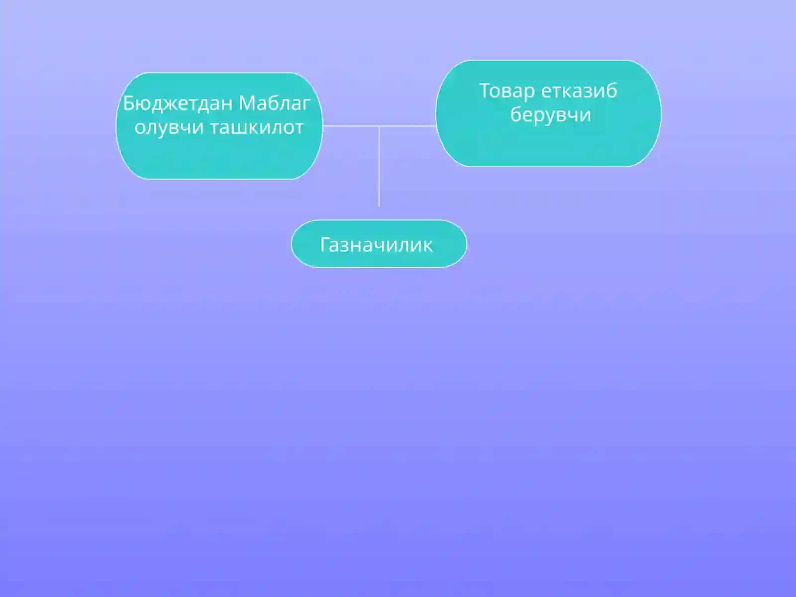 Газначилик тизими 3
