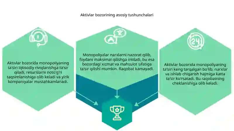 Aktivlar bozoriga monopoliyani tasiri 3