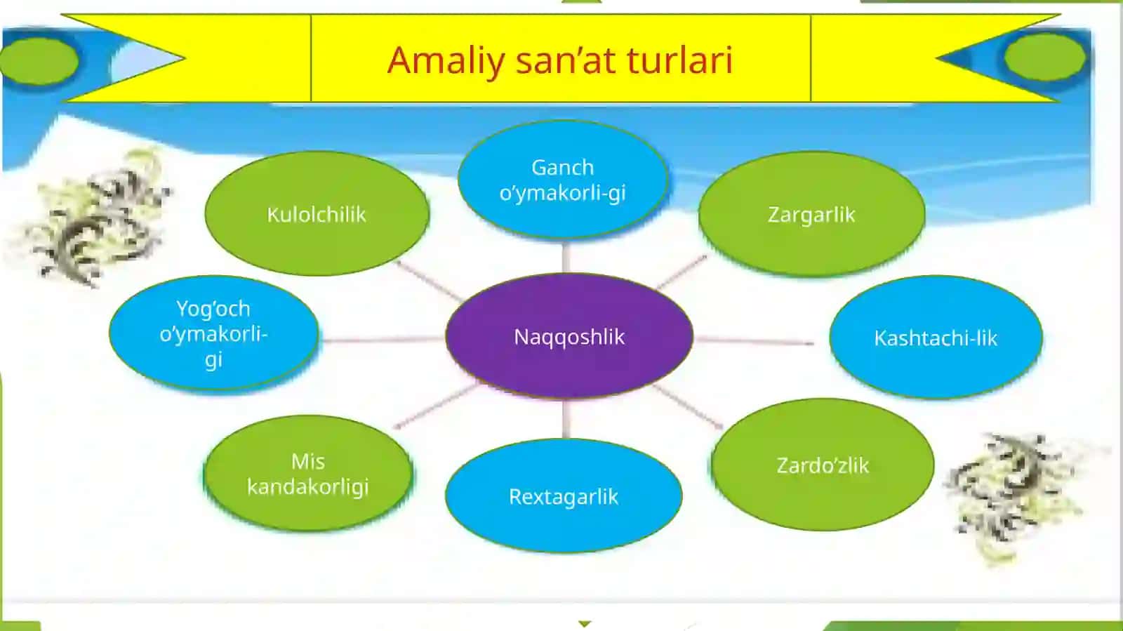 7-sinf Tasviriy san'at fanidan Amaliy bezak san'atining obrazli tizimi dars ishlanma 3