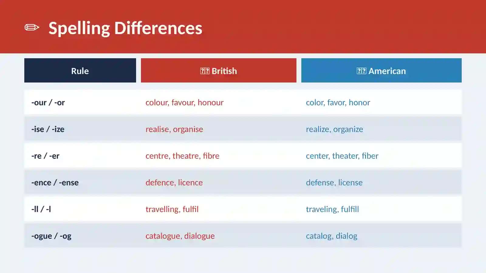 British vs American English 3
