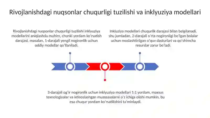 Yordamga muhtoj bolalarda rivojlanish nuqsoni chuqurligi tuzilishiga kóra inklyuziya modellari 3