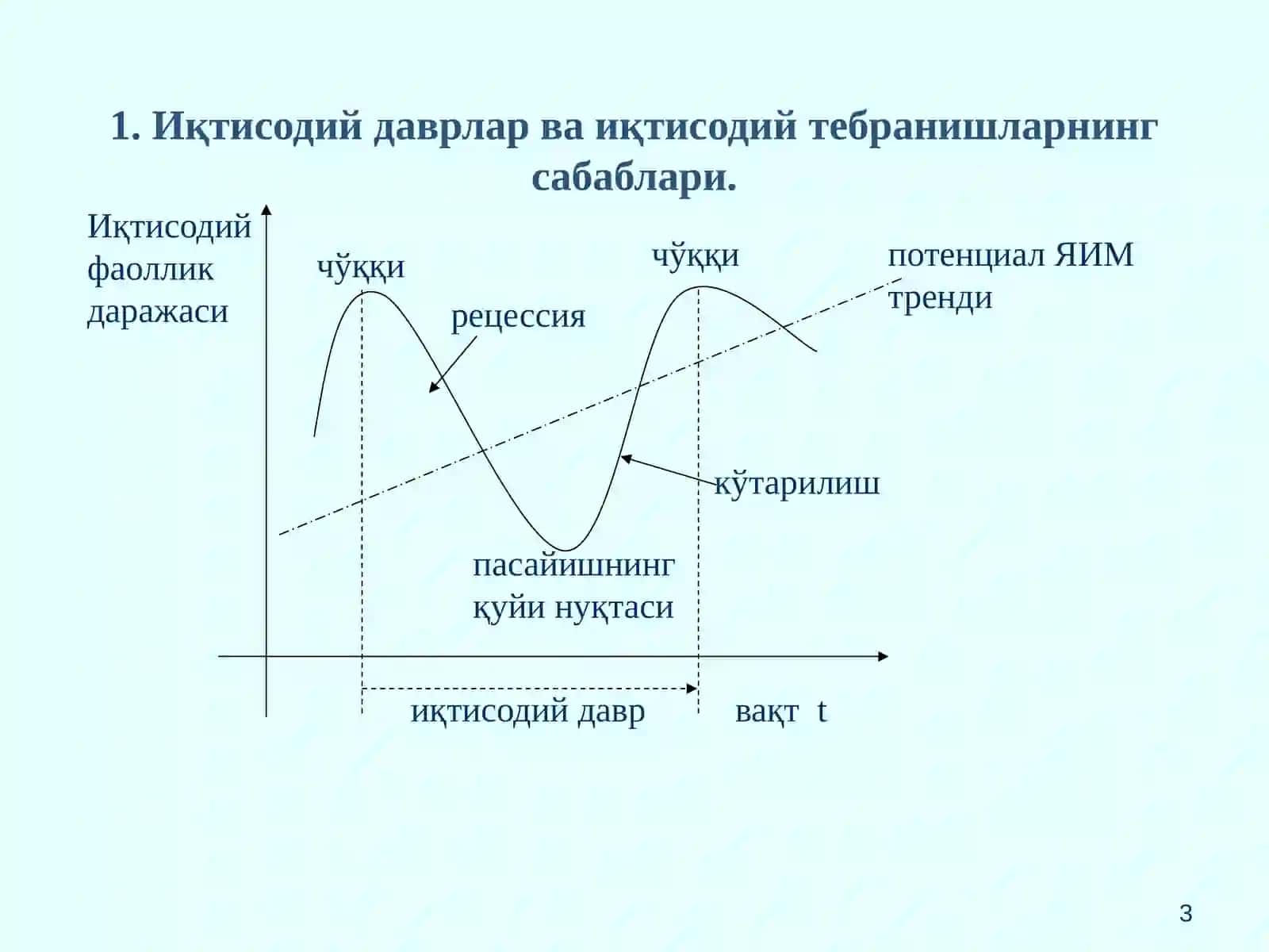 Бозор иқтисодиётининг даврий ривожланиши 3