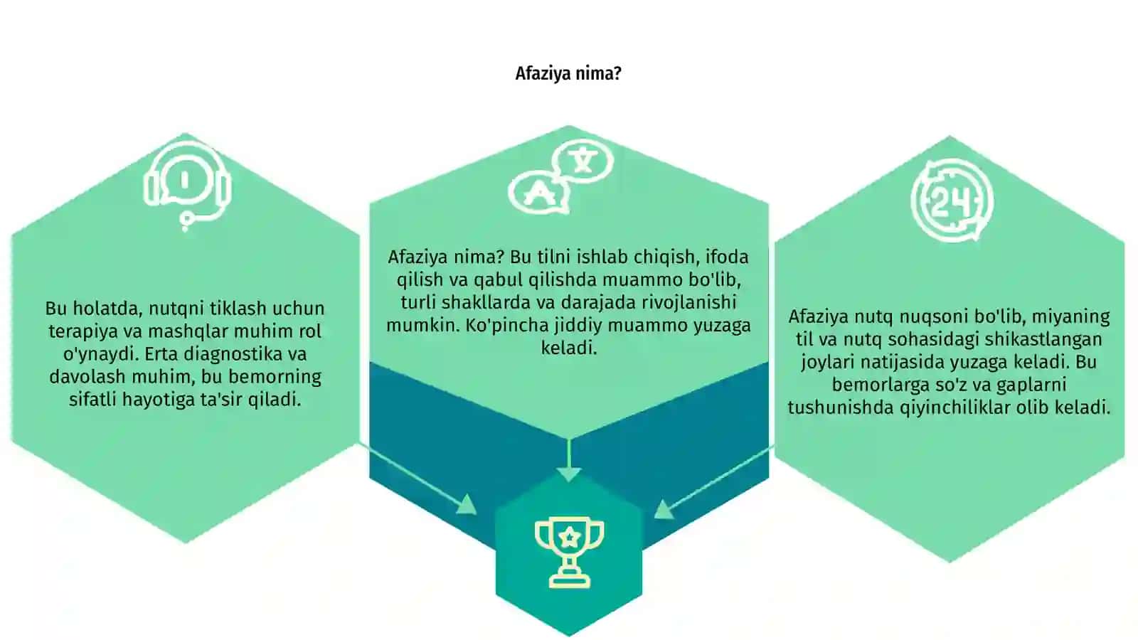Afaziya nutq nuqsoni haqida 3