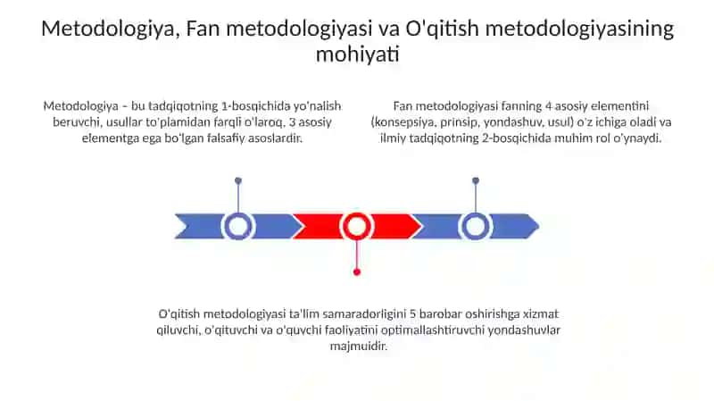 Metodika, Fan Metodologiyasi va O'qitish Metodologiyasi 3