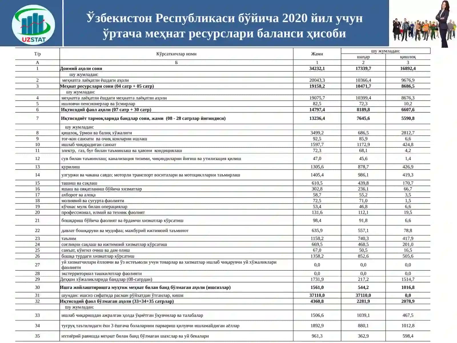 Иқтисодиётда банд бўлганларнинг иқтисодий фаолият турлари, мулкчилик шакли ва ҳудудлари бўйича тақсимланишини статистик ўрганиш 3