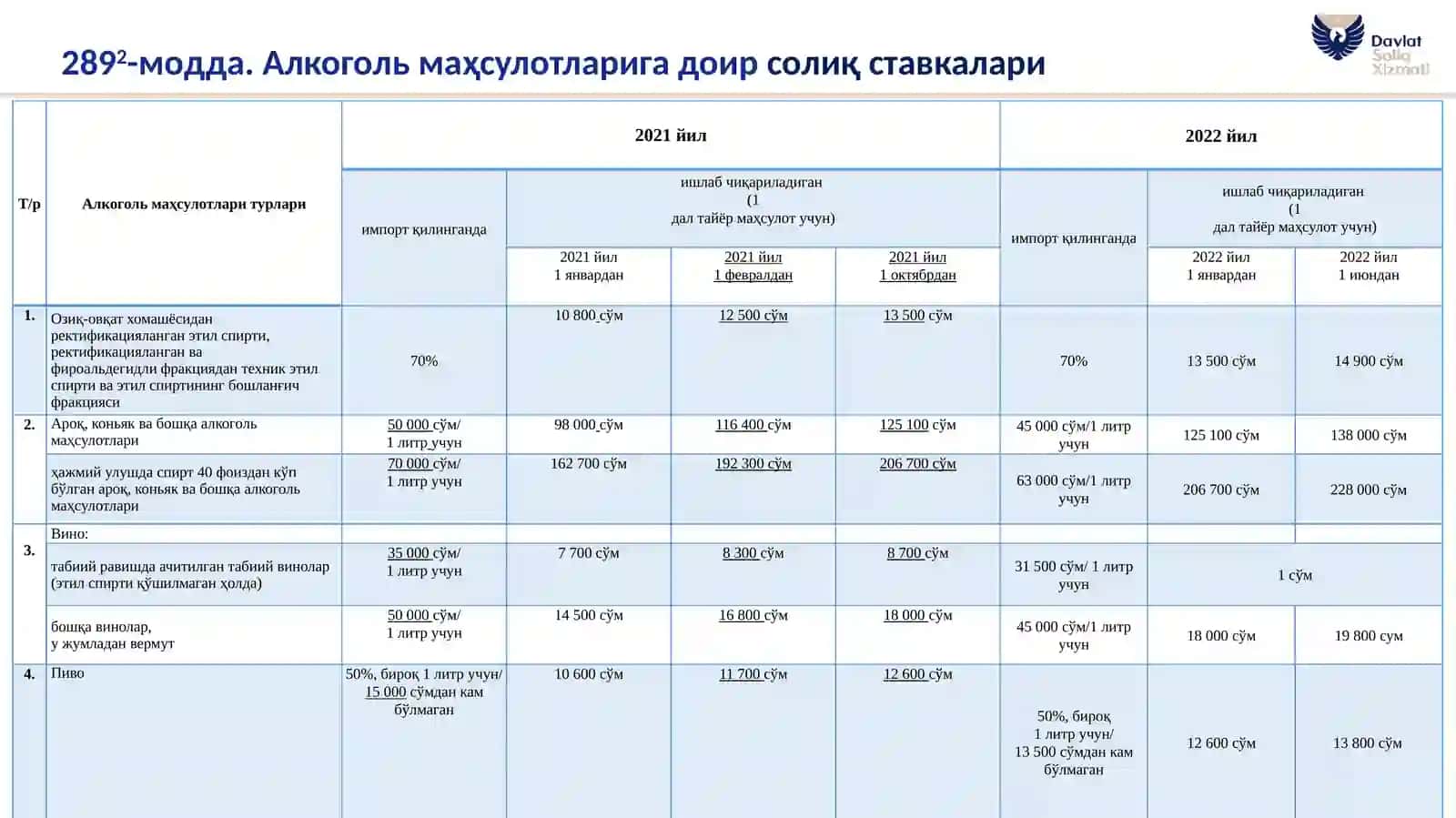 ЎЗБЕКИСТОН РЕСПУБЛИКАСИ СОЛИҚ КОДЕКСИГА КИРИТИЛГАН ЎЗГАРТИШЛАРГА АСОСАН СОЛИҚ СТАВКАЛАРИНИНГ ТАҚҚОСЛАМА ЖАДВАЛИ 3