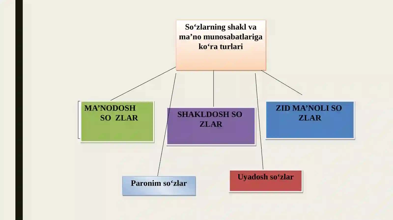 Omonimlar va ularning nutqdagi ahamiyati haqida ma’lumot berish metodikasi 3
