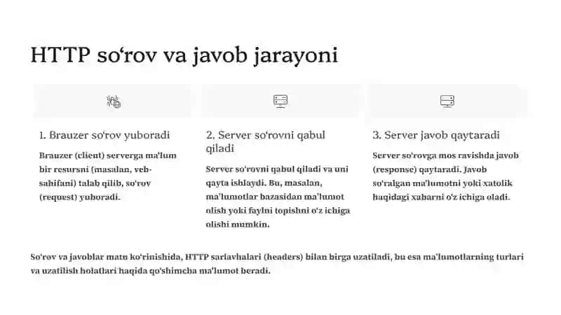 HTTP protokoli asosida web xizmatlarni tashkil etish va ishlash prinsiplarini o‘rganish 3