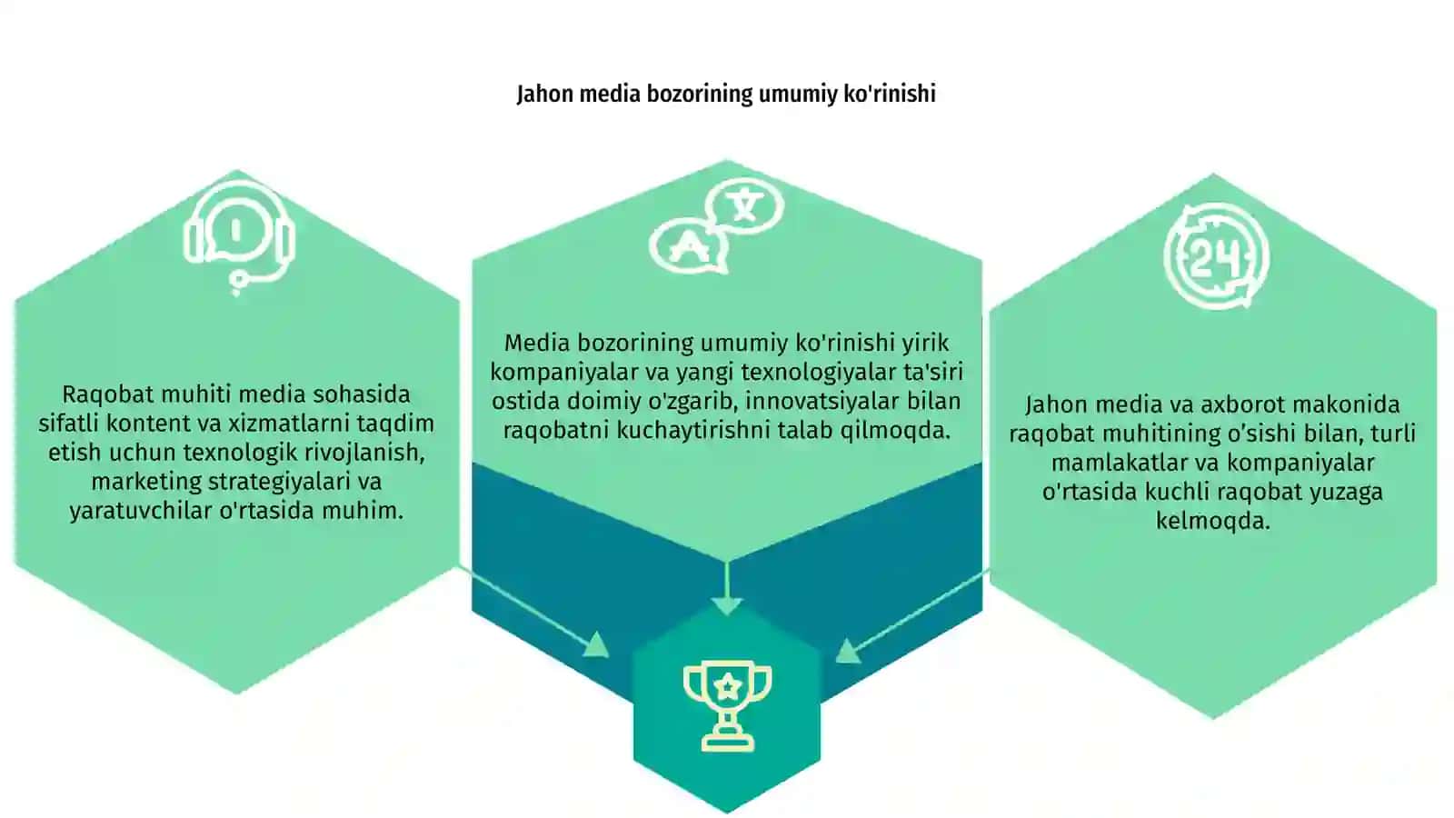 Jahon media va axborot makonida raqobat muhiti 3