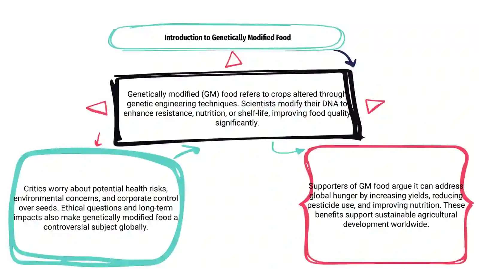 Genetically Modified Food: Pros and Cons 3