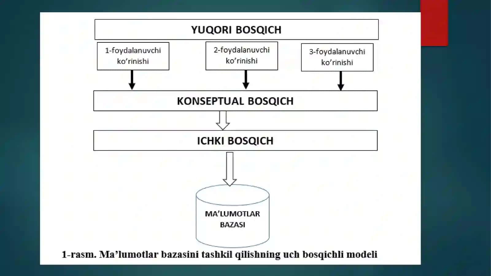 MA’LUMOT BAZASINING ARXITЕKTURASI. UCH BOSQICHLI ARXITЕKTURA 3