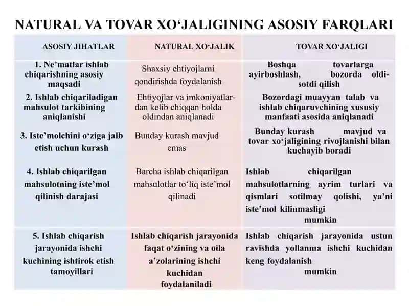 TOVAR-PUL MUNOSABATLARI-BOZOR IQTISODIYOTINING ASOSI 3