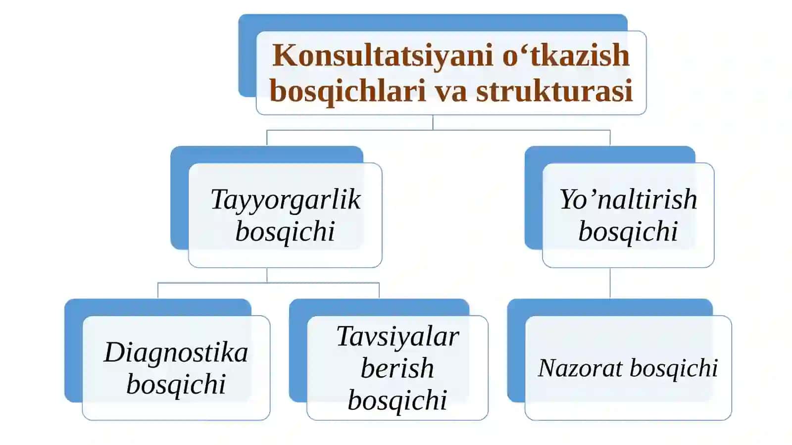 Konsultatsiya bosqichlari 3