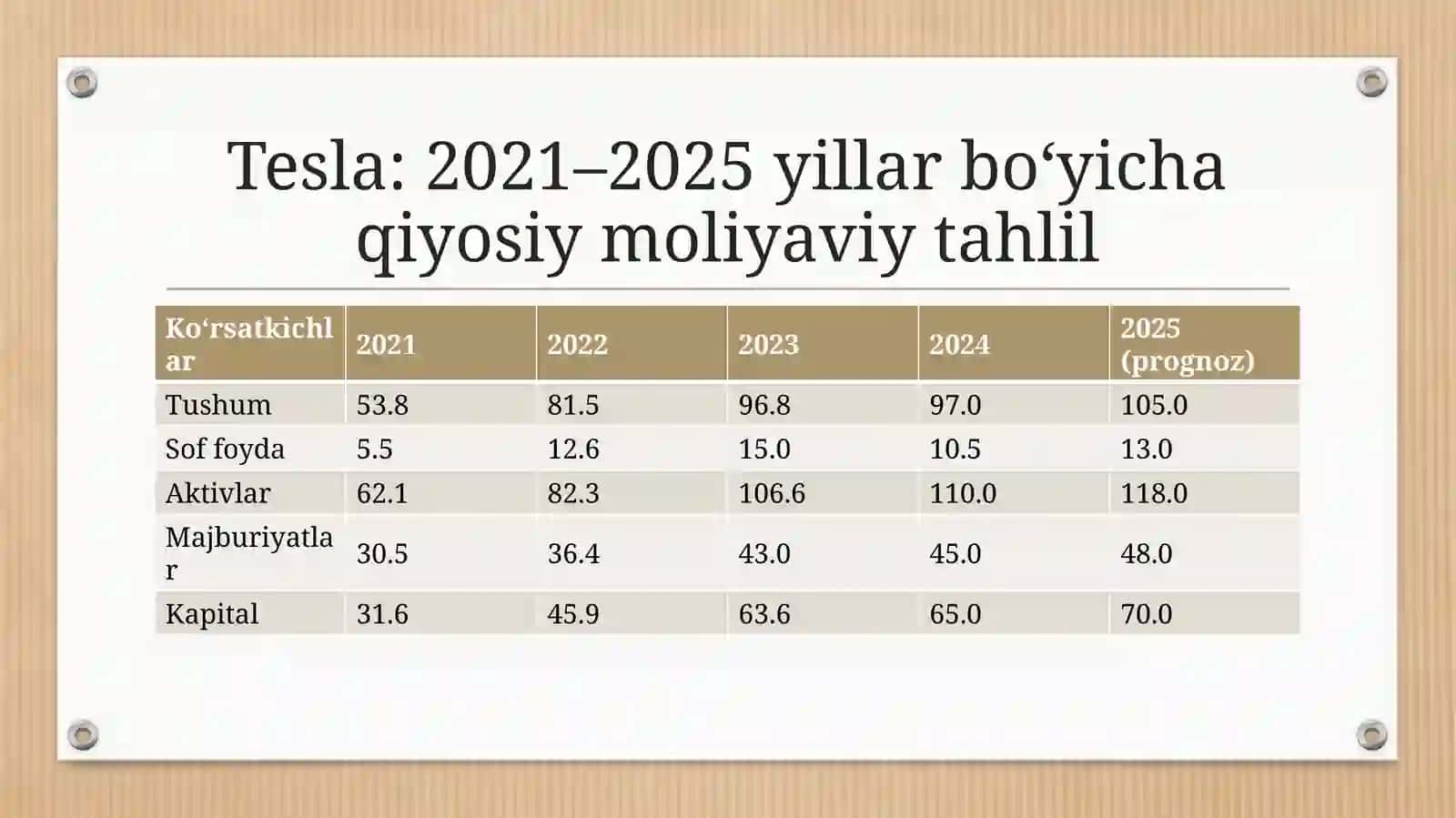 Tesla   kompaniyasining oxirgi 5 yillik moliyaviy hisobati 3