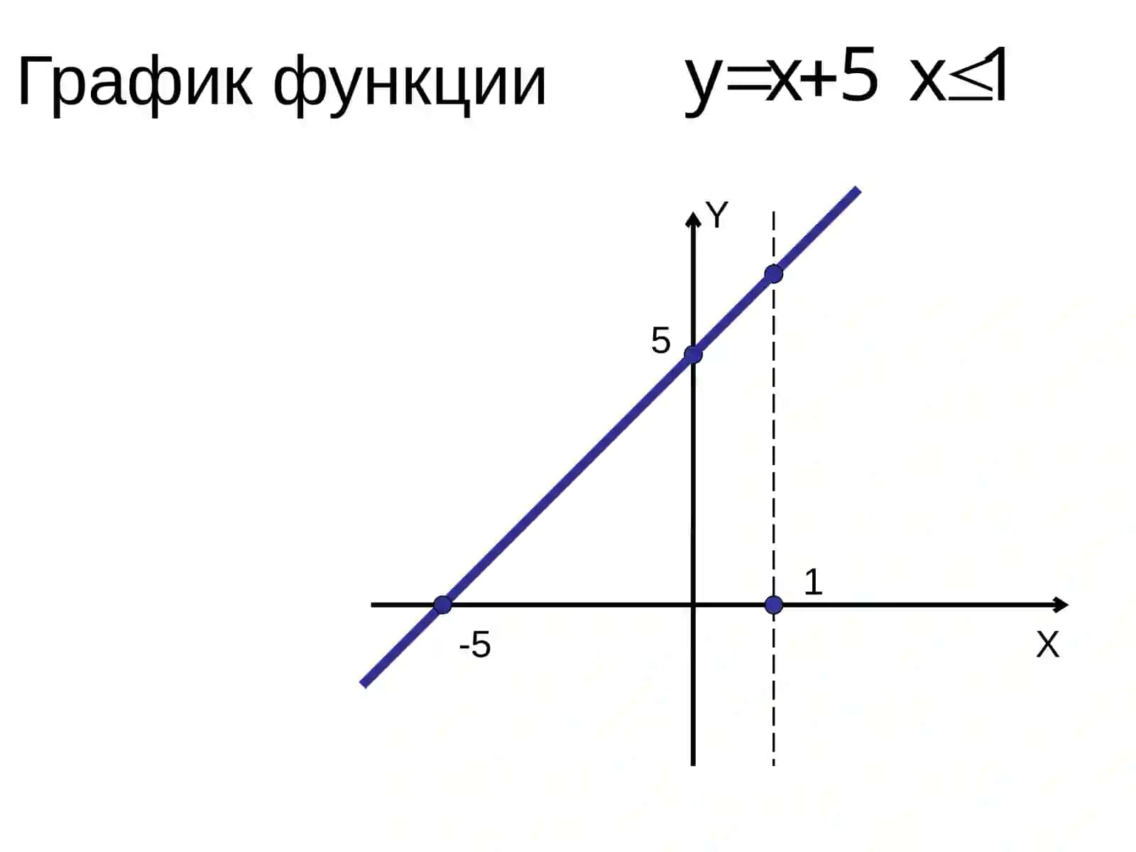 Построение графика кусочной функции 3