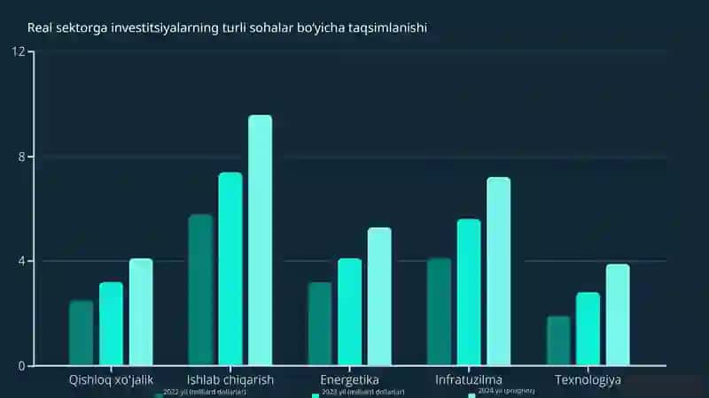 Iqtisodiyot va uning real sektorini rivojlantirishda xususiy investitsiyalarning oʻrni va ahamiyati 3