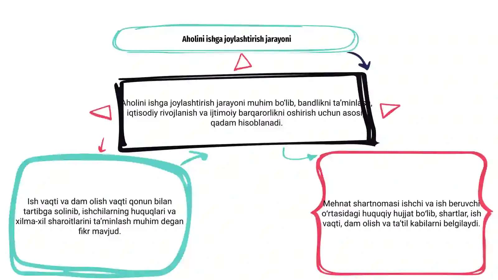 Aholini ishga joylashtirish. Mehnat shartnomasi.Ish vaqti va dam olish vaqti 3