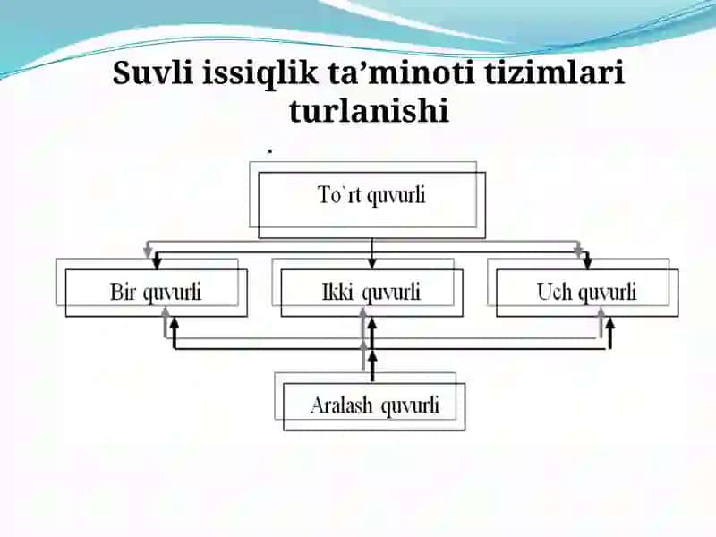 Issiqlik Ta'minoti Tizimlari 3