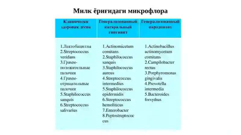 Пародонтитлар. Пародонтоз.Пародонтнингидиопатиккасалликлари.Этиологияси,патологиканатомияси, клиниккечиши,қиёсийташхис 3