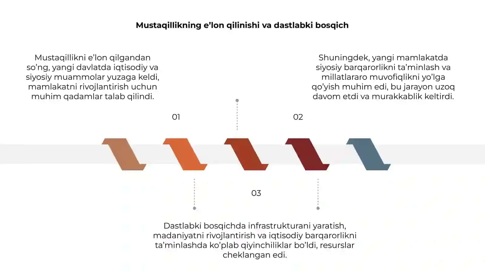 Mustaqillilikni e’lon qilish va dastlabki bosqich 3