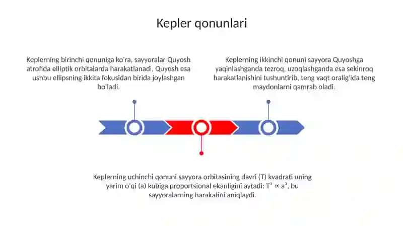 Keplerqonunlari.Butunolamtortishishqonuni 3